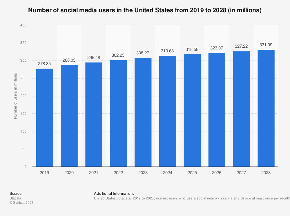 no of social media