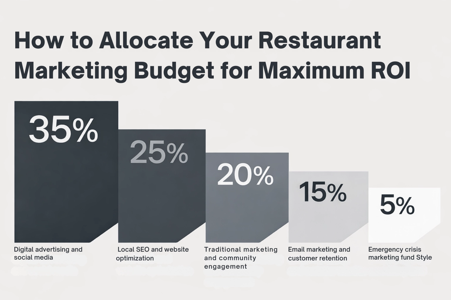 UK Restaurant Marketing Budget Breakdown