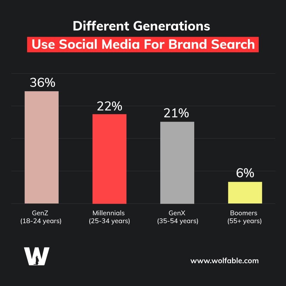 Different Generation use social Media to search Brand