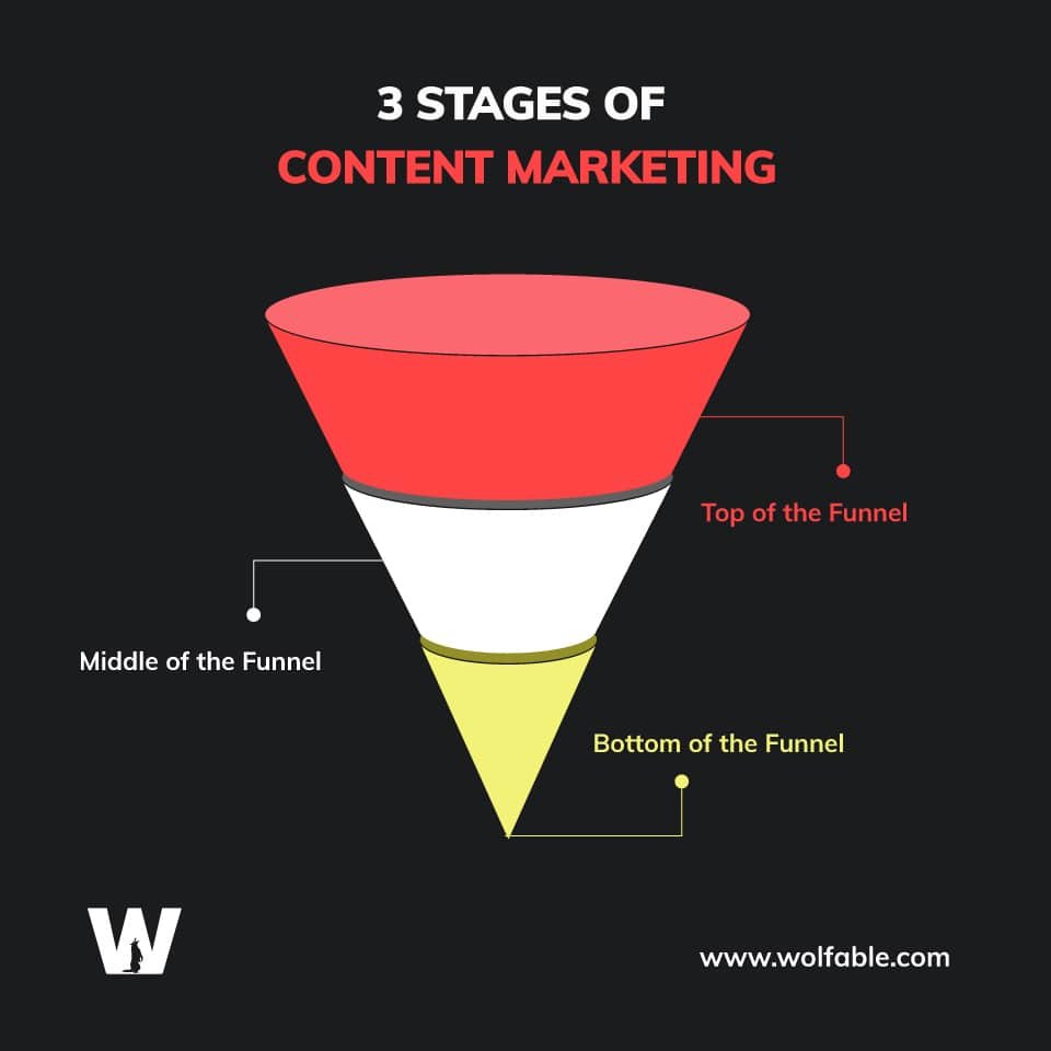 Stages Of Content Marketing