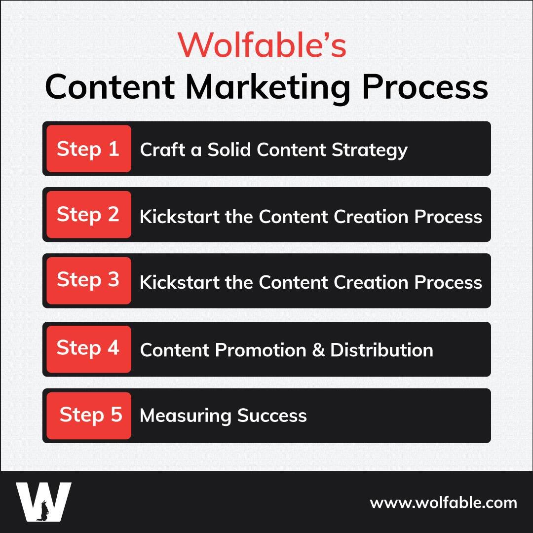 Wolfable’s Content Marketing Process