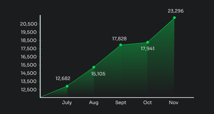 82% Boost in Local Brand Visibility for a Restaurant in just 5 Months