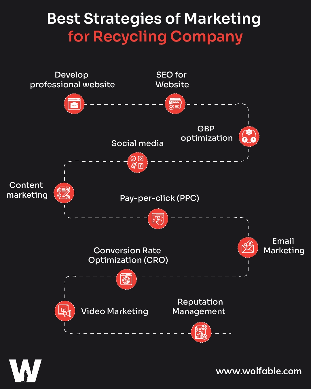 Best Strategies of Marketing for Recycling Company