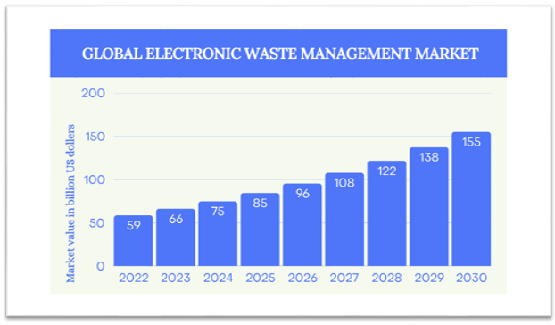 Digital Marketing for E-Waste Companies