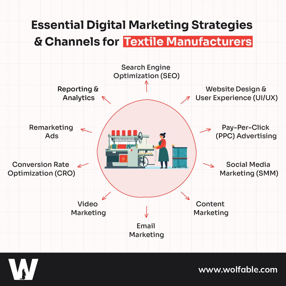 Essential Digital Marketing Strategies and Channels for Textile Manufacturers