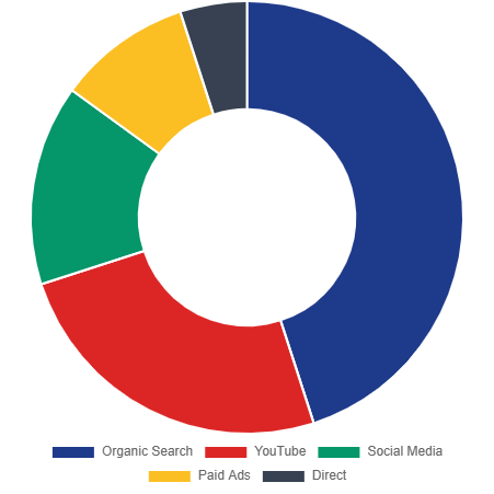 Overall Performance