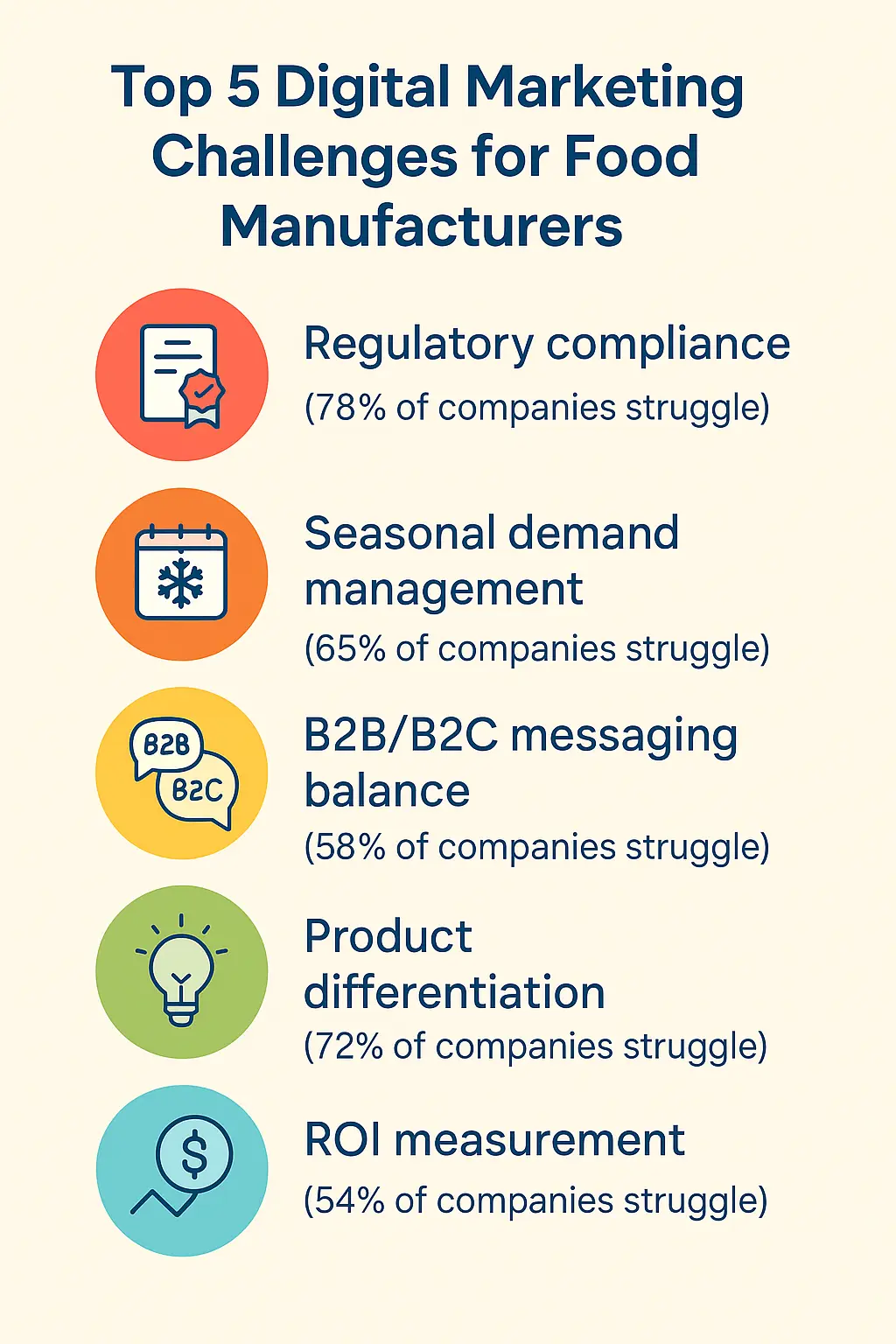 Top Digital Marketing Challenges for food and beverage manufacturers