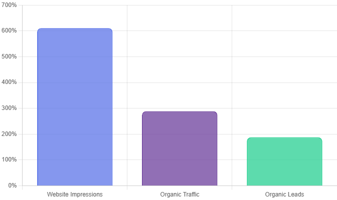 Website Performance Growth and Results