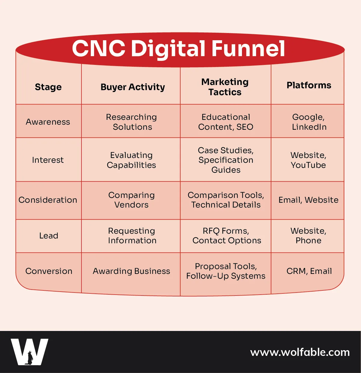 Top 5 Digital Marketing Channels for CNC Companies