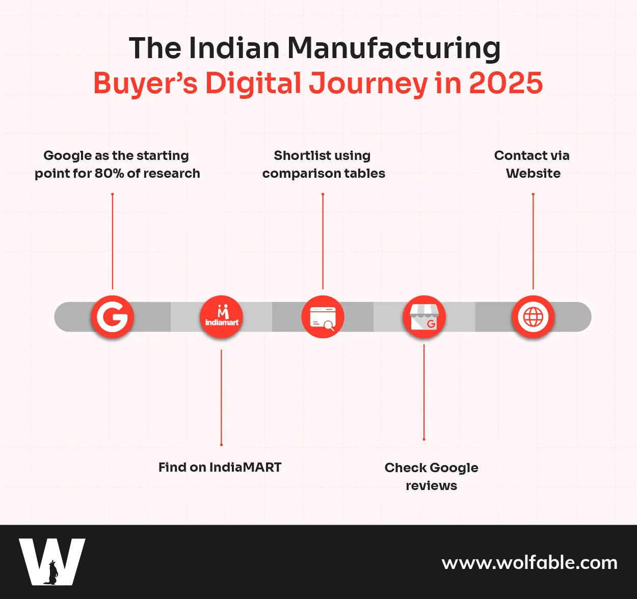 The Indian Manufacturing Buyer's Digital Journey in 2025