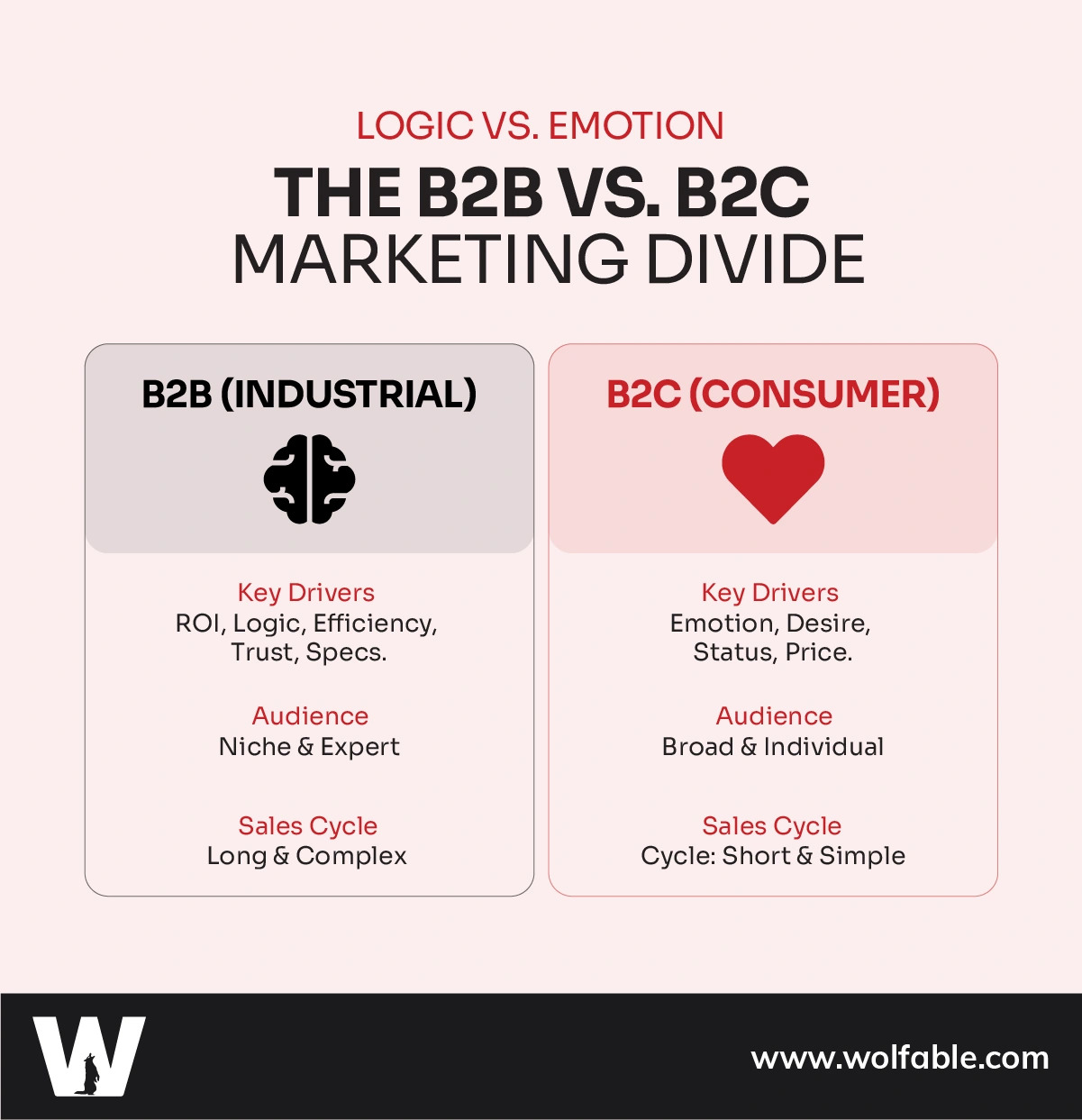 The B2B vs. B2C Marketing Divide