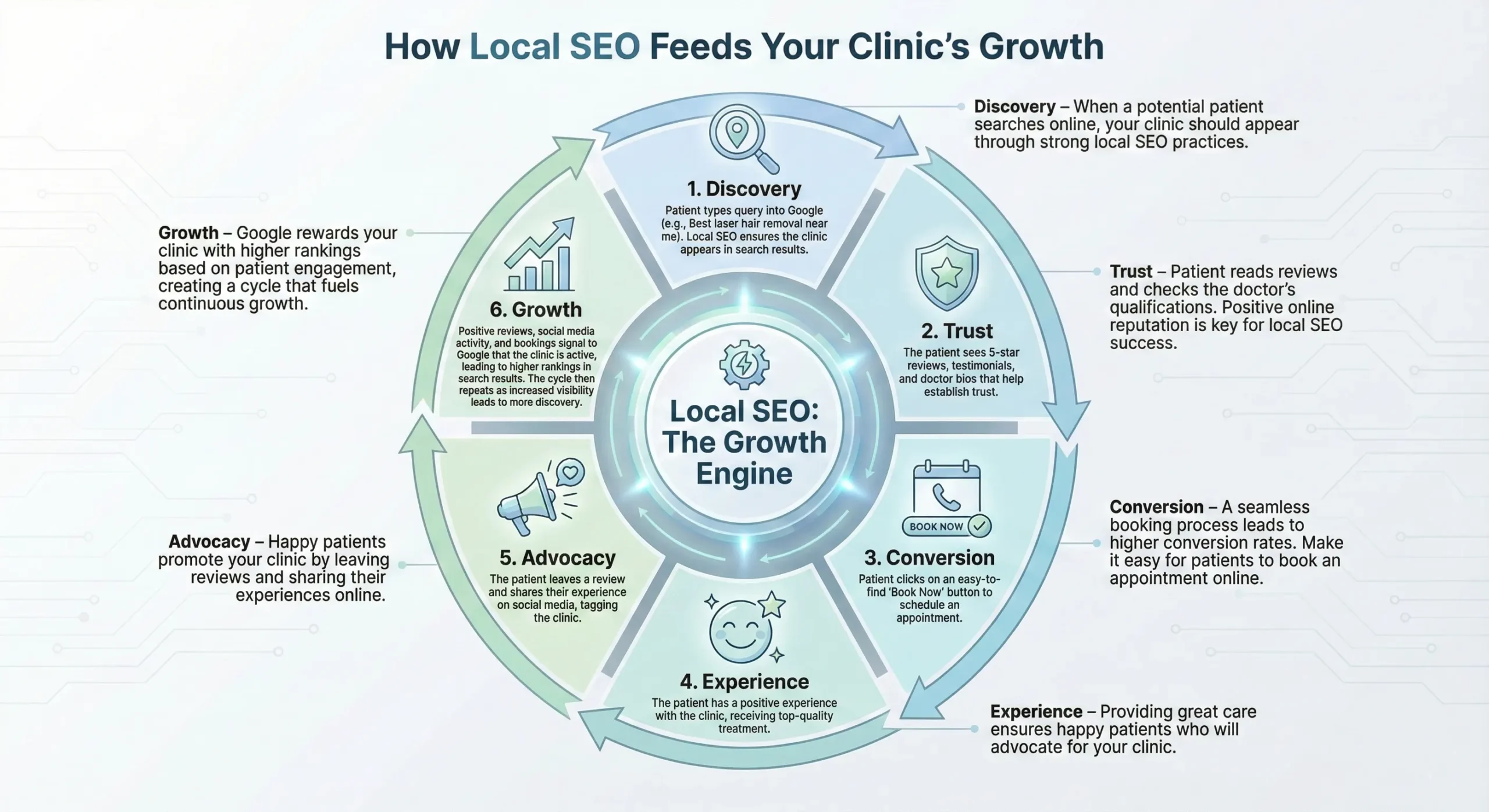 The Local SEO Flywheel for Clinics
