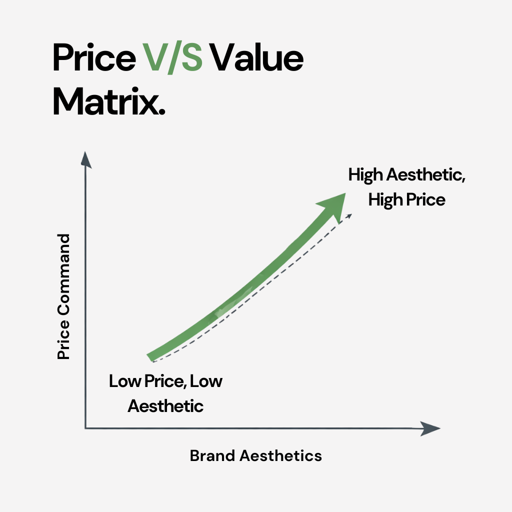 Price vs Value Matrix.
